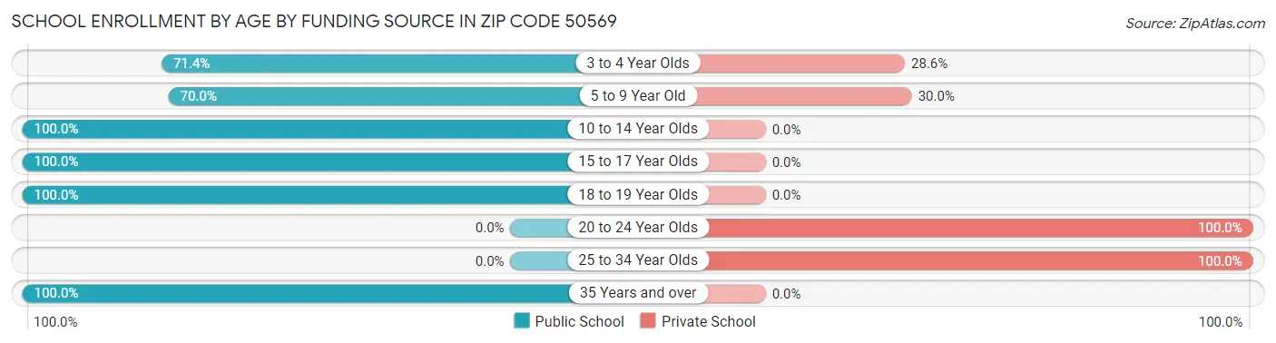 School Enrollment by Age by Funding Source in Zip Code 50569
