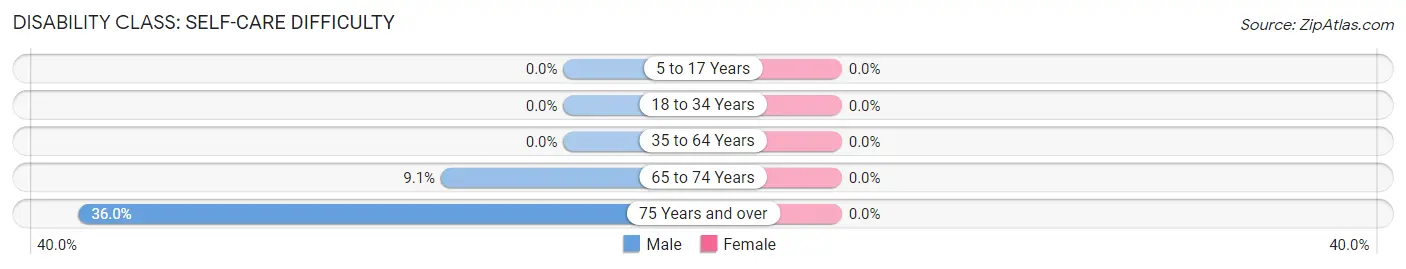 Disability in Zip Code 50569: <span>Self-Care Difficulty</span>