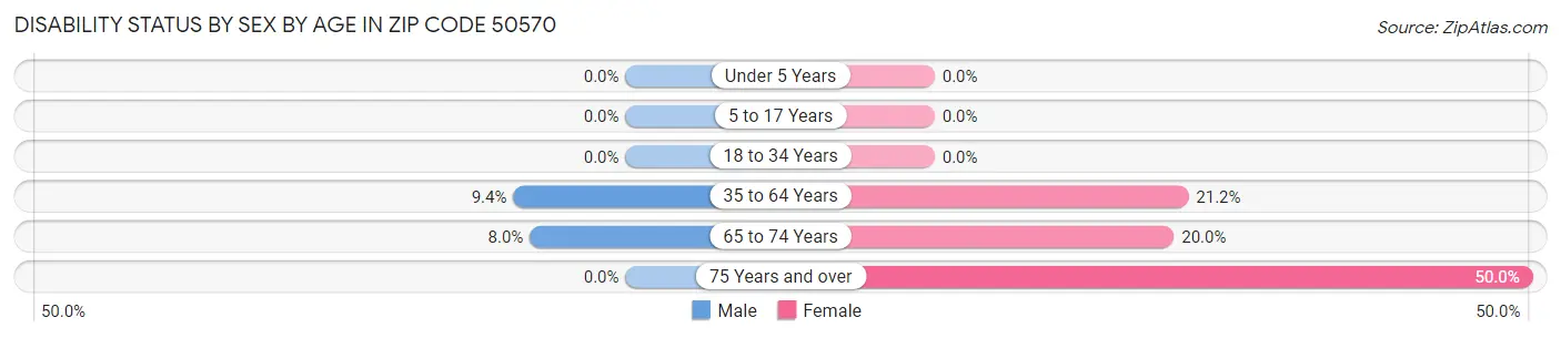 Disability Status by Sex by Age in Zip Code 50570