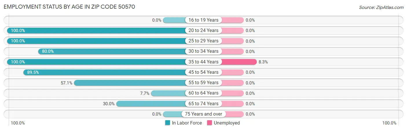Employment Status by Age in Zip Code 50570