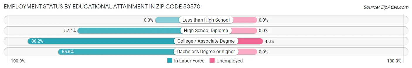 Employment Status by Educational Attainment in Zip Code 50570