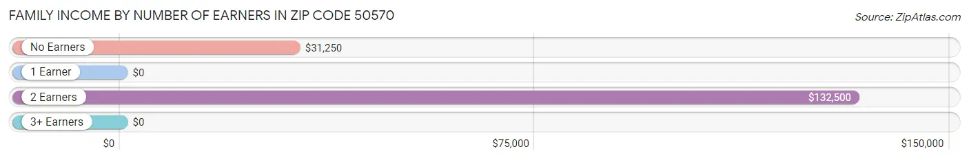 Family Income by Number of Earners in Zip Code 50570