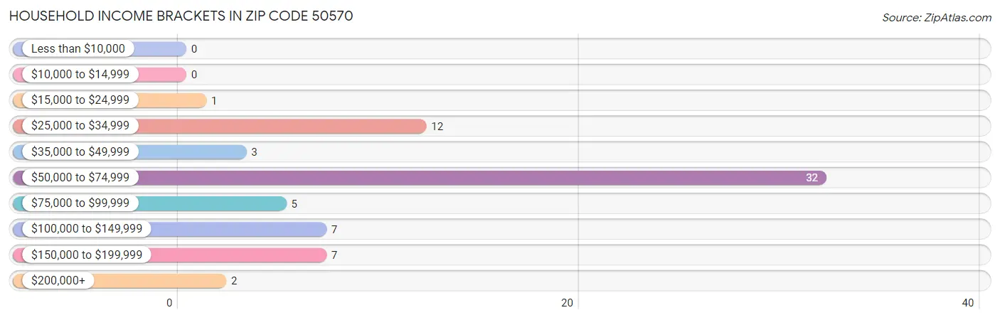 Household Income Brackets in Zip Code 50570