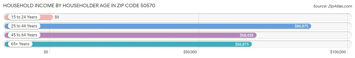 Household Income by Householder Age in Zip Code 50570