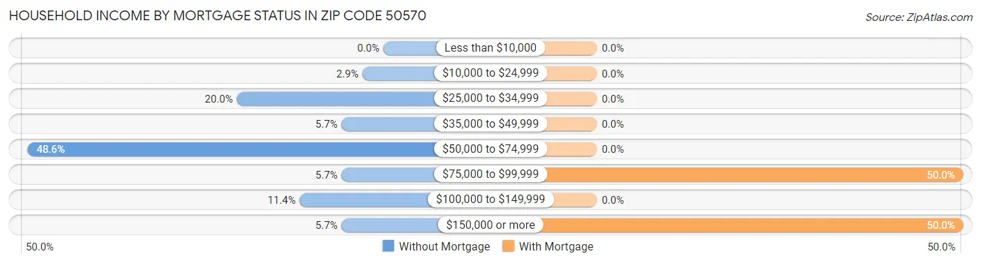 Household Income by Mortgage Status in Zip Code 50570