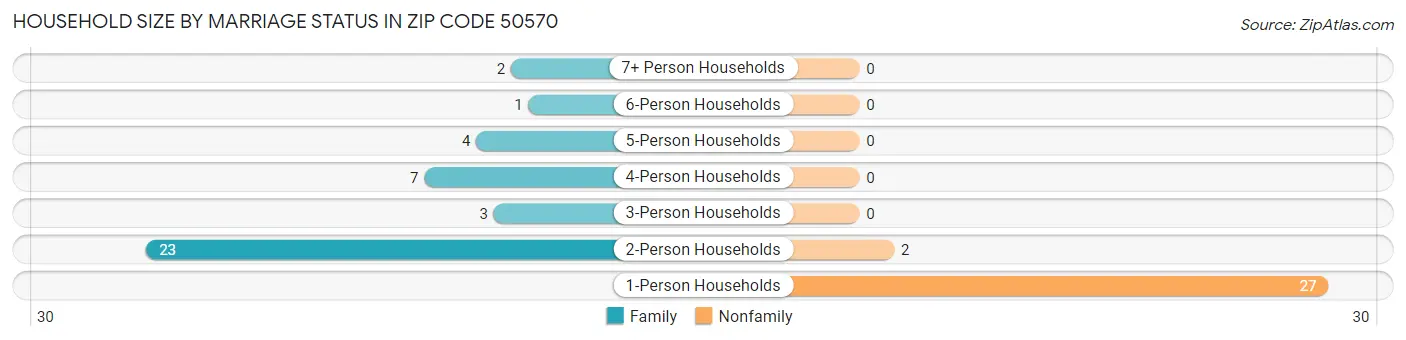 Household Size by Marriage Status in Zip Code 50570