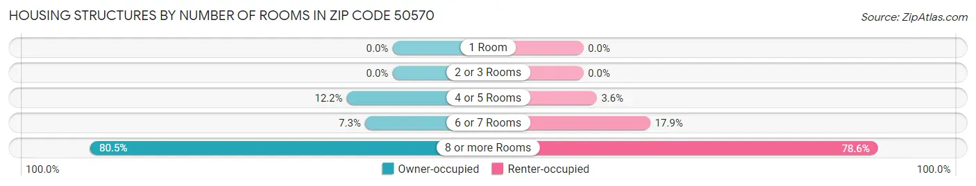 Housing Structures by Number of Rooms in Zip Code 50570