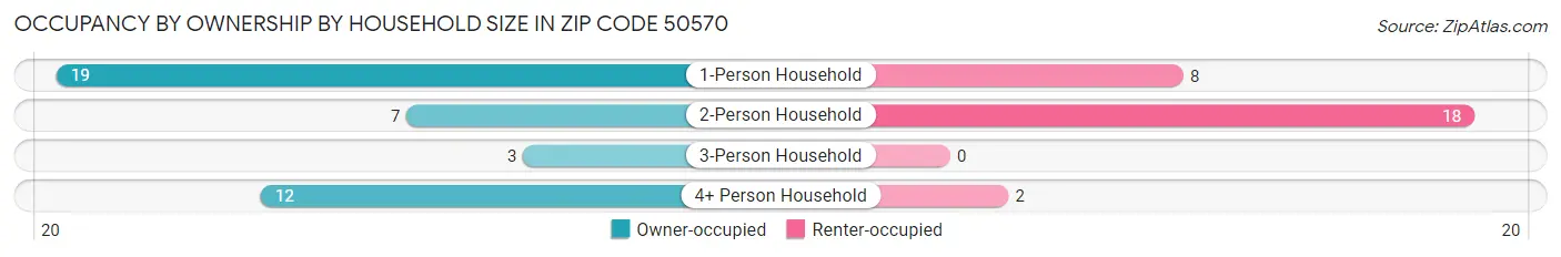 Occupancy by Ownership by Household Size in Zip Code 50570