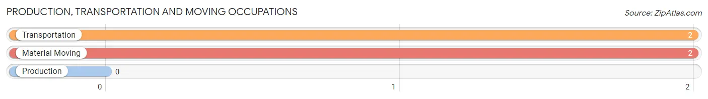 Production, Transportation and Moving Occupations in Zip Code 50570