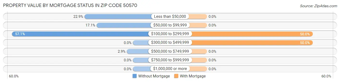 Property Value by Mortgage Status in Zip Code 50570