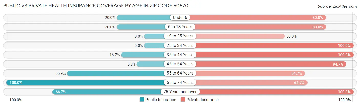Public vs Private Health Insurance Coverage by Age in Zip Code 50570