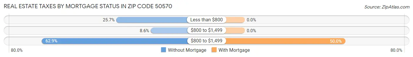 Real Estate Taxes by Mortgage Status in Zip Code 50570