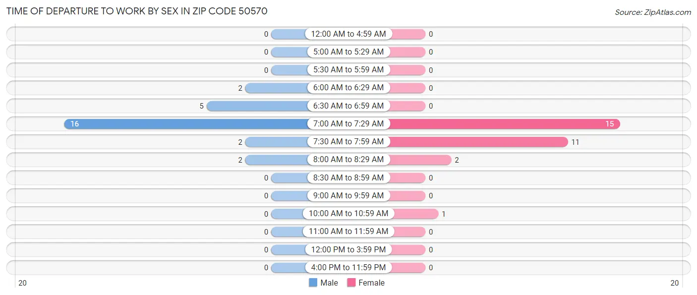 Time of Departure to Work by Sex in Zip Code 50570