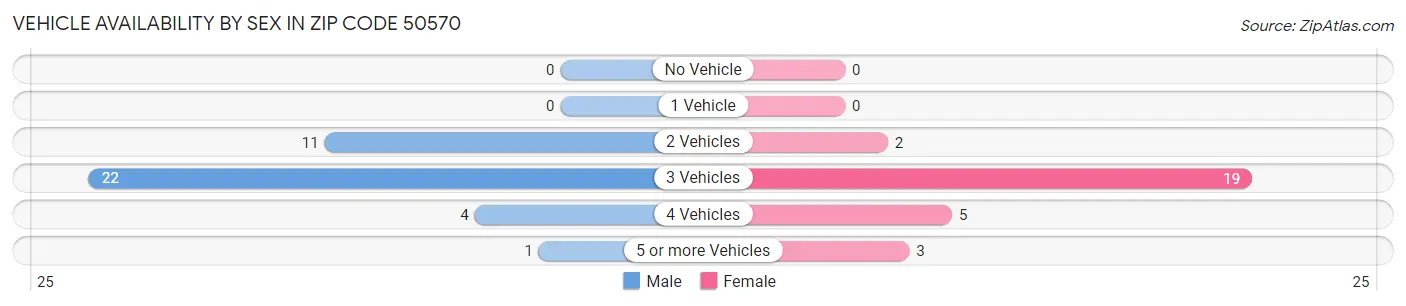 Vehicle Availability by Sex in Zip Code 50570