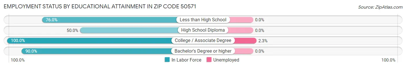 Employment Status by Educational Attainment in Zip Code 50571