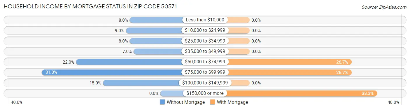 Household Income by Mortgage Status in Zip Code 50571