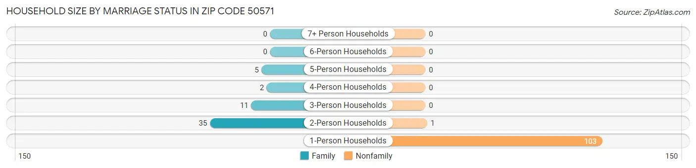 Household Size by Marriage Status in Zip Code 50571