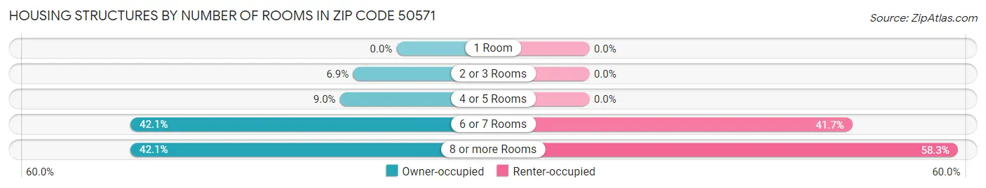 Housing Structures by Number of Rooms in Zip Code 50571