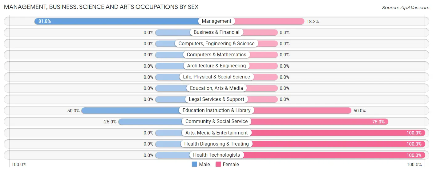 Management, Business, Science and Arts Occupations by Sex in Zip Code 50571