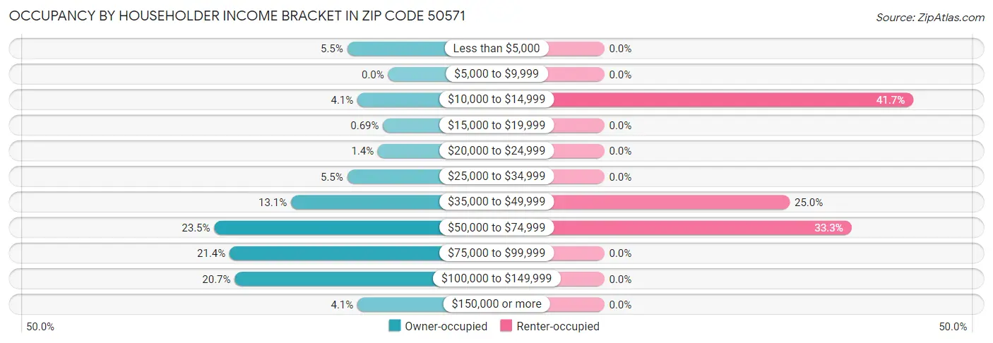 Occupancy by Householder Income Bracket in Zip Code 50571