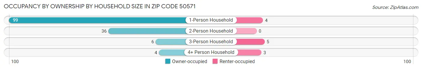 Occupancy by Ownership by Household Size in Zip Code 50571