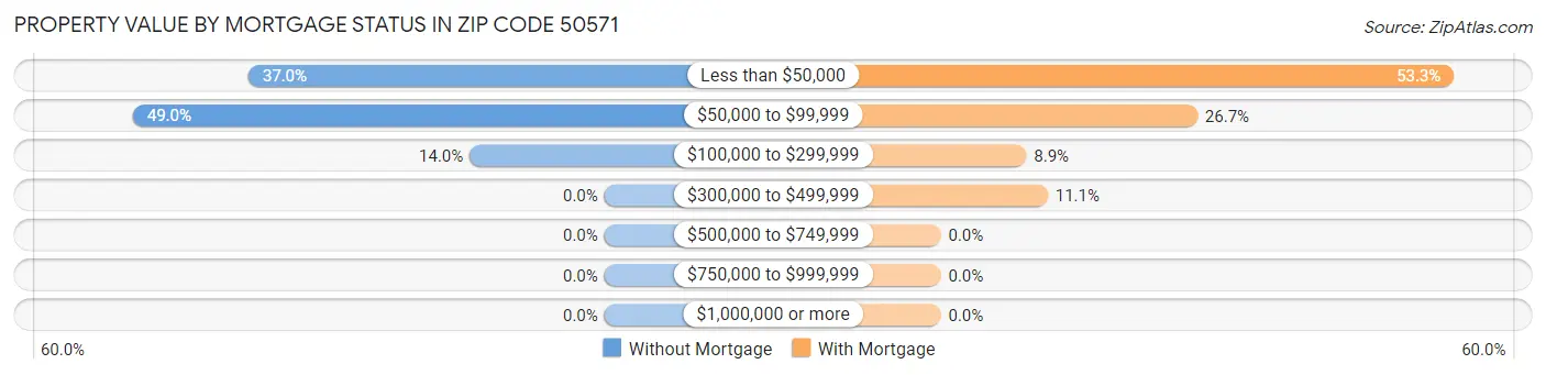 Property Value by Mortgage Status in Zip Code 50571