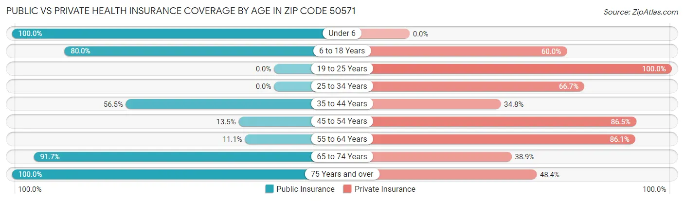 Public vs Private Health Insurance Coverage by Age in Zip Code 50571