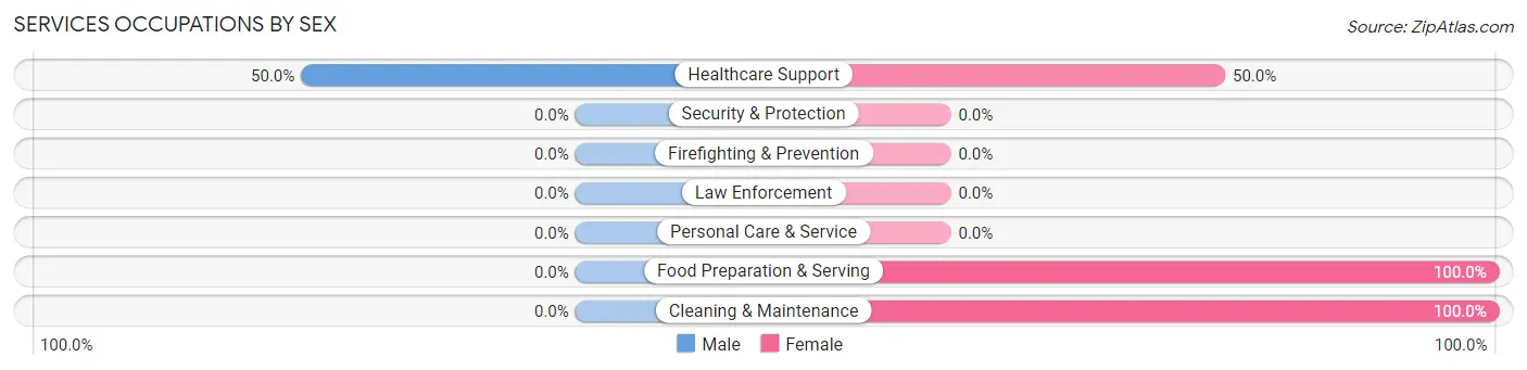 Services Occupations by Sex in Zip Code 50571
