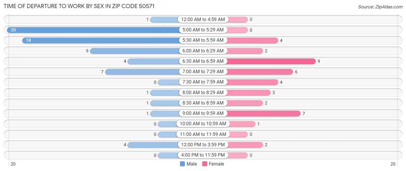 Time of Departure to Work by Sex in Zip Code 50571