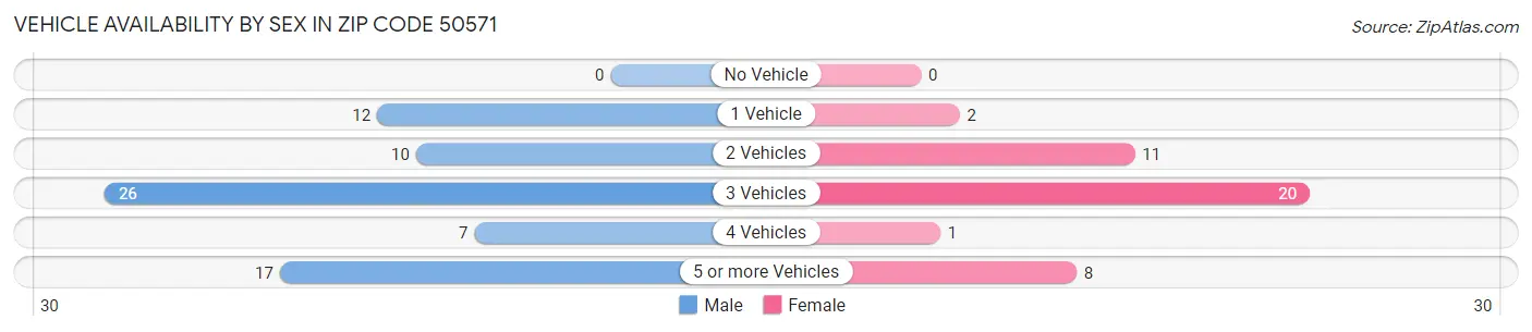 Vehicle Availability by Sex in Zip Code 50571