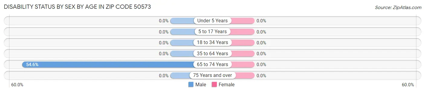 Disability Status by Sex by Age in Zip Code 50573