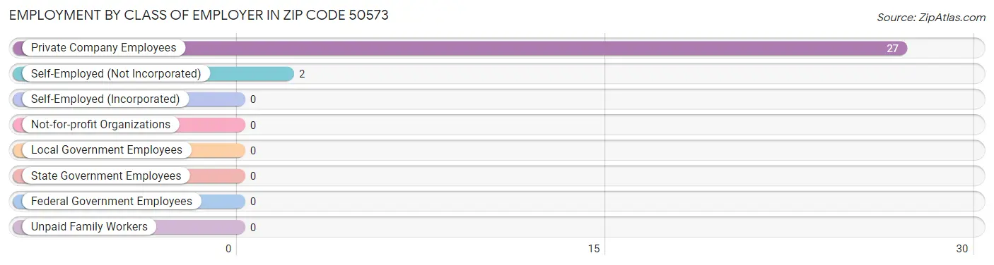 Employment by Class of Employer in Zip Code 50573