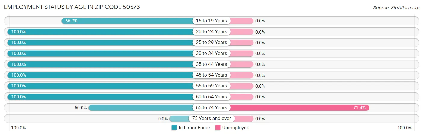 Employment Status by Age in Zip Code 50573