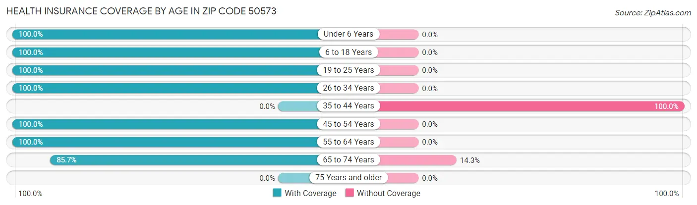 Health Insurance Coverage by Age in Zip Code 50573