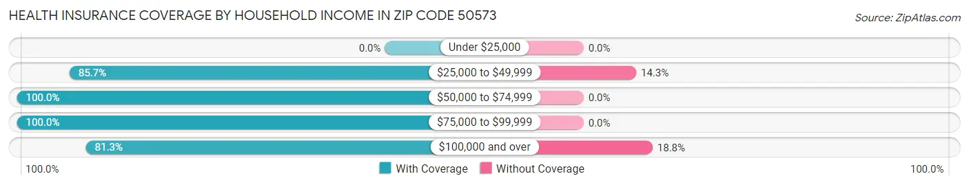 Health Insurance Coverage by Household Income in Zip Code 50573