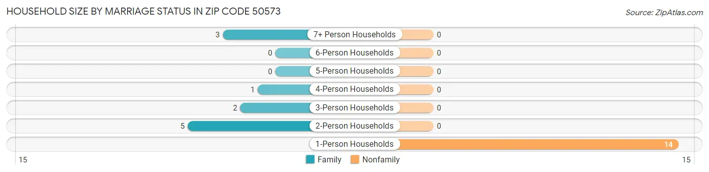 Household Size by Marriage Status in Zip Code 50573