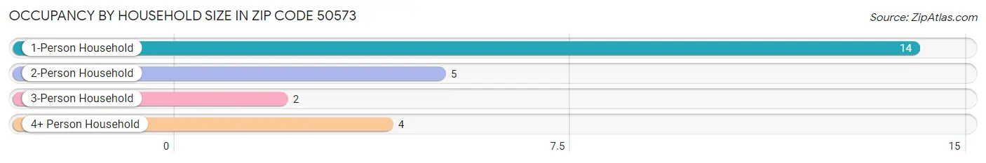 Occupancy by Household Size in Zip Code 50573