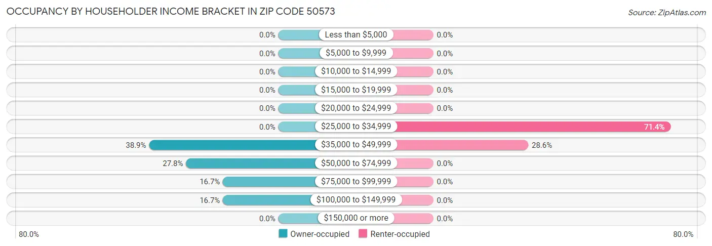Occupancy by Householder Income Bracket in Zip Code 50573