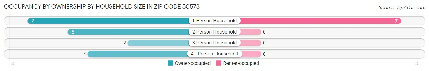 Occupancy by Ownership by Household Size in Zip Code 50573