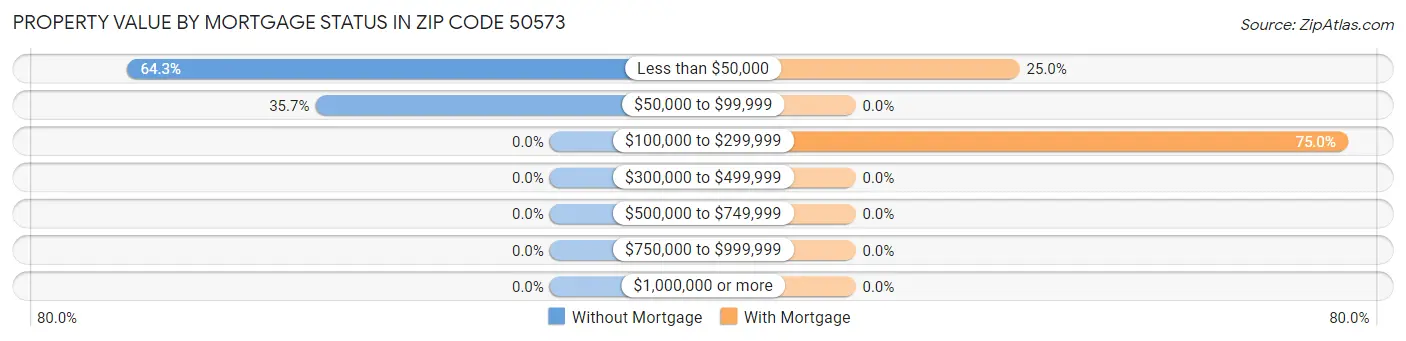 Property Value by Mortgage Status in Zip Code 50573
