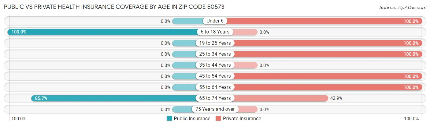 Public vs Private Health Insurance Coverage by Age in Zip Code 50573