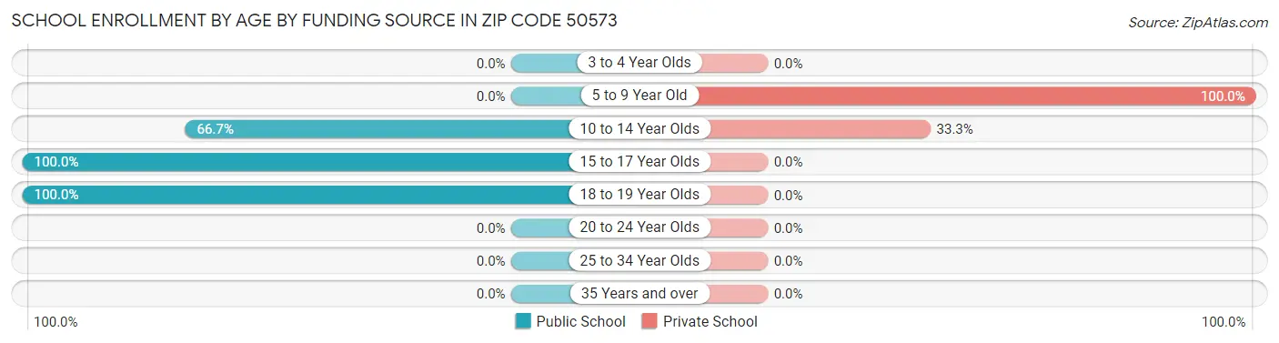 School Enrollment by Age by Funding Source in Zip Code 50573