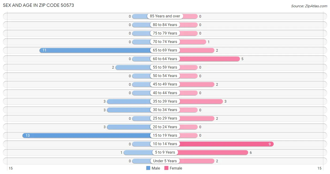 Sex and Age in Zip Code 50573