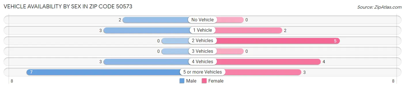 Vehicle Availability by Sex in Zip Code 50573