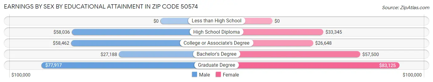 Earnings by Sex by Educational Attainment in Zip Code 50574