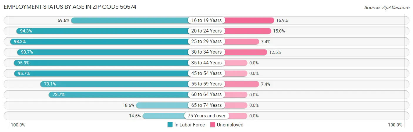 Employment Status by Age in Zip Code 50574