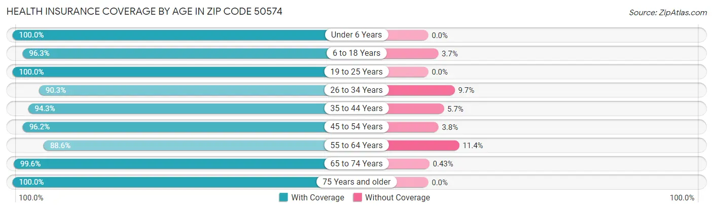 Health Insurance Coverage by Age in Zip Code 50574