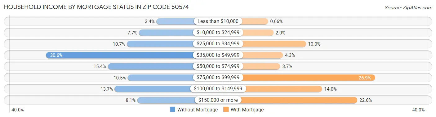 Household Income by Mortgage Status in Zip Code 50574