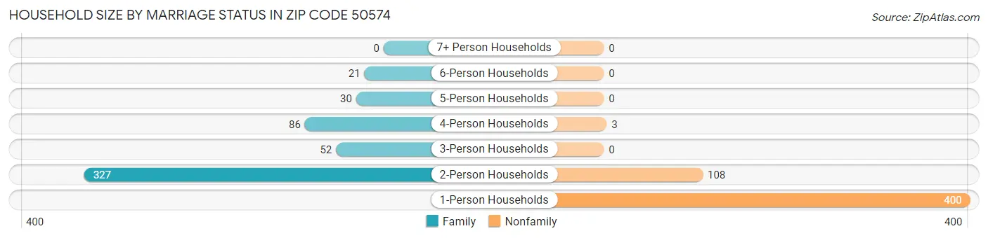 Household Size by Marriage Status in Zip Code 50574