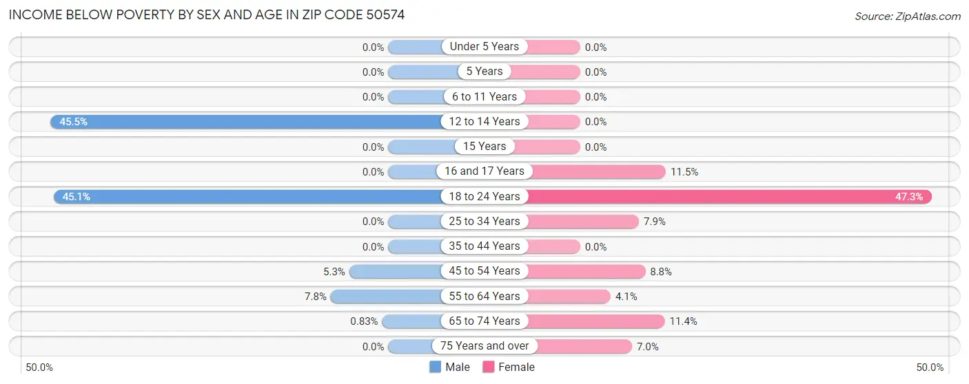 Income Below Poverty by Sex and Age in Zip Code 50574
